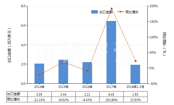 2014-2018年3月中國聚乙二醇蠟(HS34042000)出口總額及增速統(tǒng)計 2014-2018年3月中國聚乙二醇蠟(HS34042000)出口總額及增速統(tǒng)計